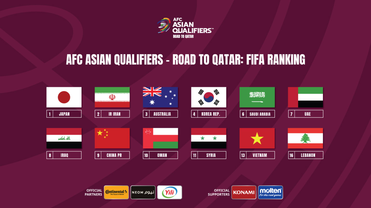 FIFA Rankings All 24 Teams Participating AFC Asian Cup Qatar 2023